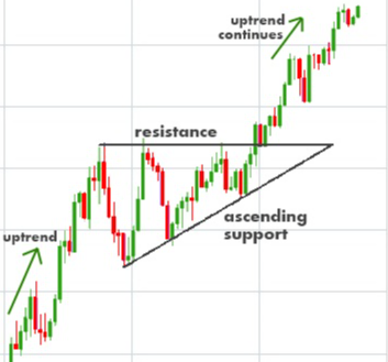 drawing showing how to trade support and resistance