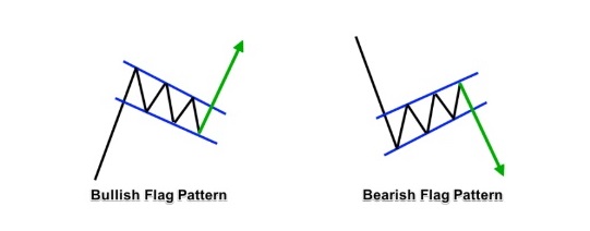 examples of flags as Stock Market Trend Patterns