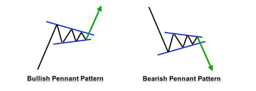 examples of pennants as Stock Market Trend Patterns