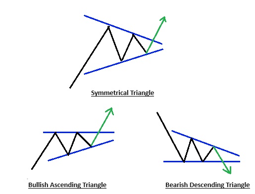 3 diagrams of triangle stock market trend patterns