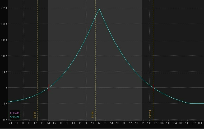 picture of an actual option risk profile to explain What Is A Calendar Spread Option Strategy