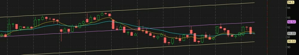 picture of actual stock chart to explain What Is A Calendar Spread Option Strategy