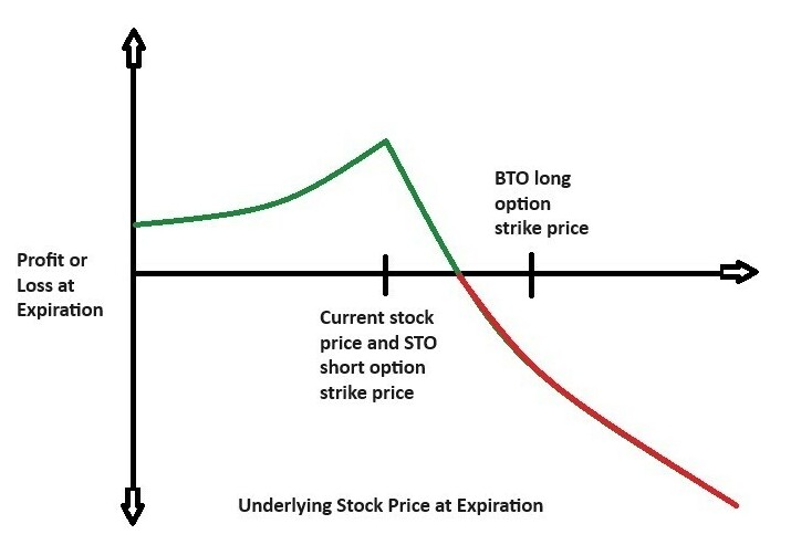 Risk to reward profile of typical bearish call Diagonal Option Spread Strategy