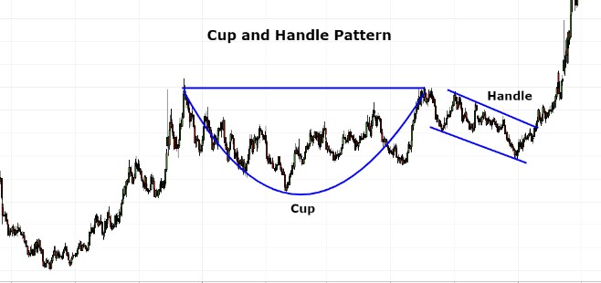 Cup And Handle Stock Pattern In Trading - Trade Insight Pro