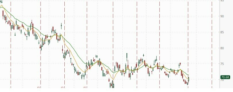 Actual stock chart to describe Diagonal Option Spread Strategy