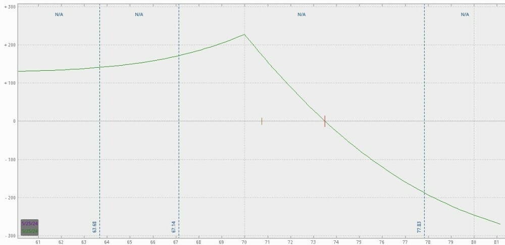 Trading platform risk to reward profile for buying a bearish call Diagonal Option Spread Strategy