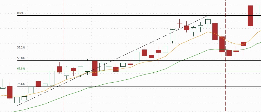 intro drawing to depict Trading With Fibonacci Retracement