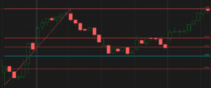 Actual chart with lines to describe trading with Fibonacci Retracement