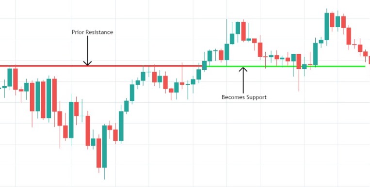 Diagram exhibiting trade support resistance levels using candlesticks